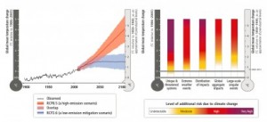 Cenário efetivo e projetado do aquecimento global em 200 anos