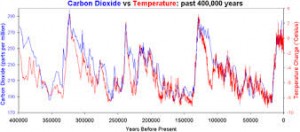 clima nos últimos milhões de anos...