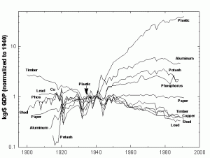 consumodematériaprimaindústria1940-2000