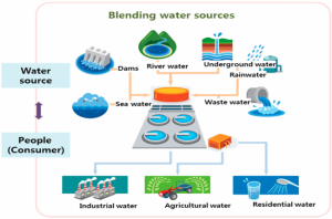Vários são os fatores envolvidos em um sistema de abastecimento de água ...
