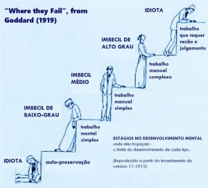 Os estágios do desenvolvimento mental, de Goddard, parecem ainda ser o padrão no Brasil, a pretexto de desdizer o já dito...