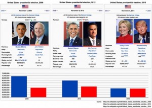 O resultado no colégio eleitoral não exprime a votação em números absolutos. Porém exprime o que efetivamente pensa o eleitor médio americano, em toda a sua diversidade geográfica...