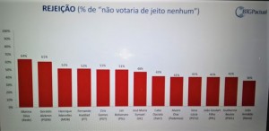 Índice de rejeição aos candidatos - pesquisa BTG Pactual  (10-setembro-2018)